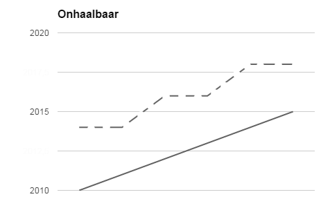 Bestand:Onhaalbaar.png